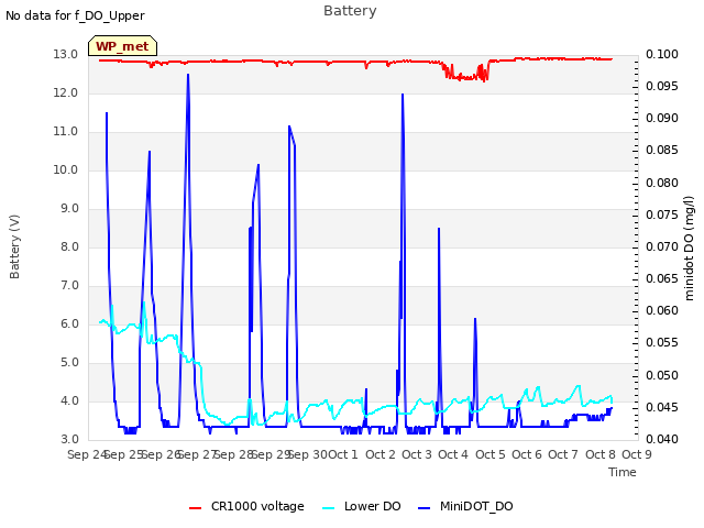 plot of Battery