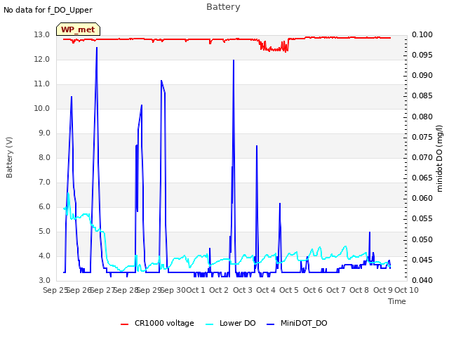 plot of Battery