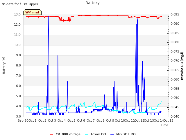plot of Battery