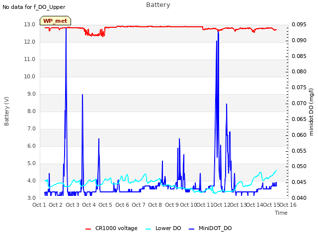 plot of Battery