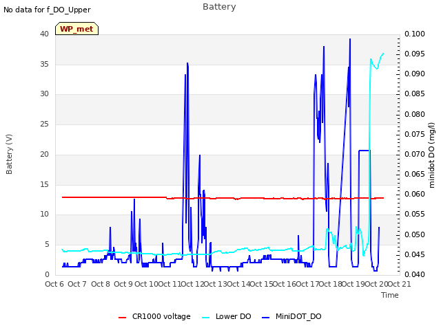 plot of Battery