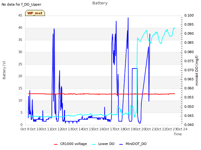 plot of Battery