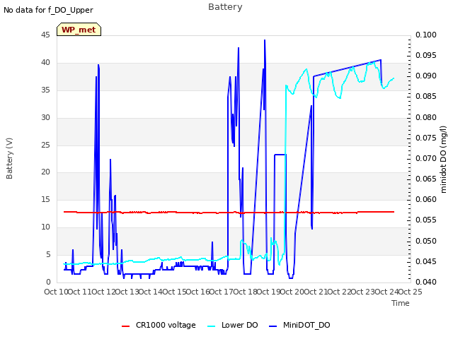 plot of Battery