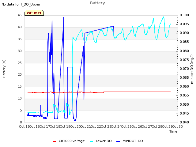 plot of Battery