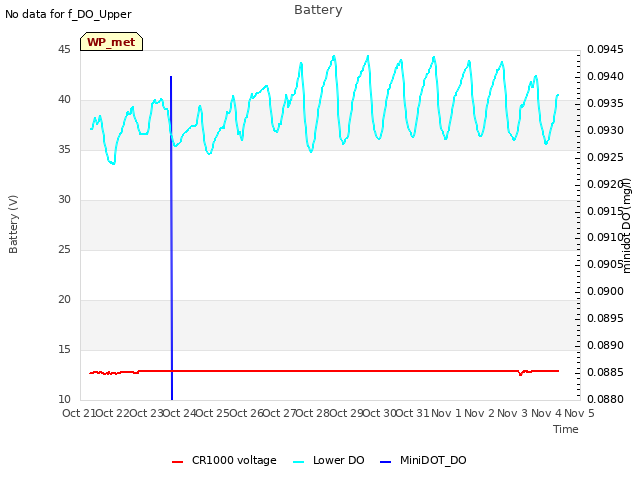 plot of Battery