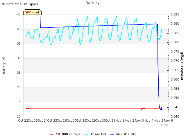 plot of Battery