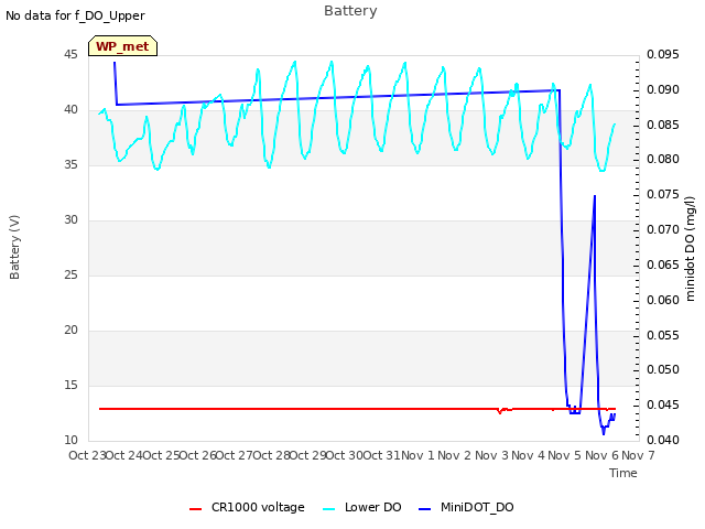 plot of Battery