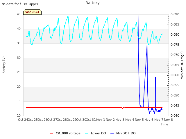 plot of Battery