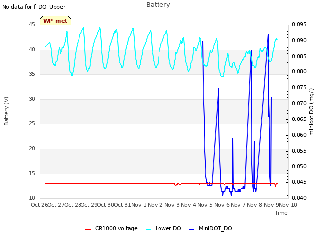 plot of Battery