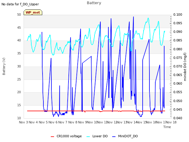 plot of Battery