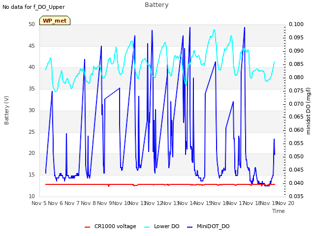 plot of Battery