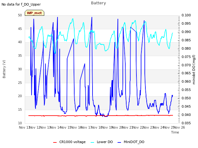 plot of Battery