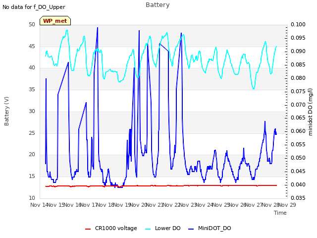plot of Battery