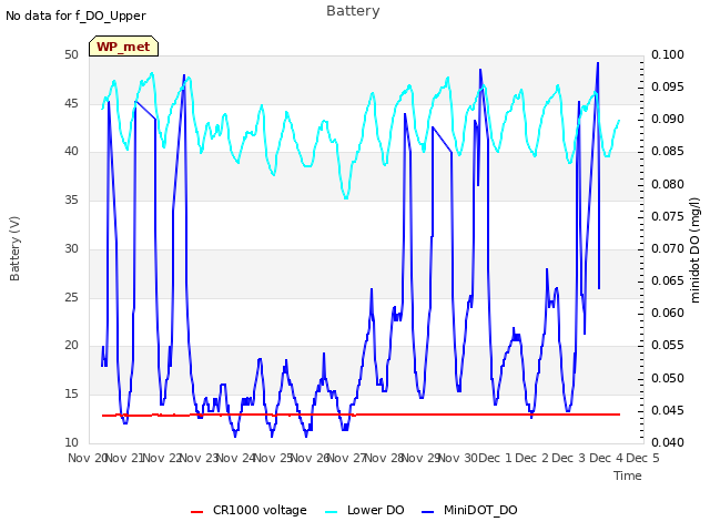 plot of Battery