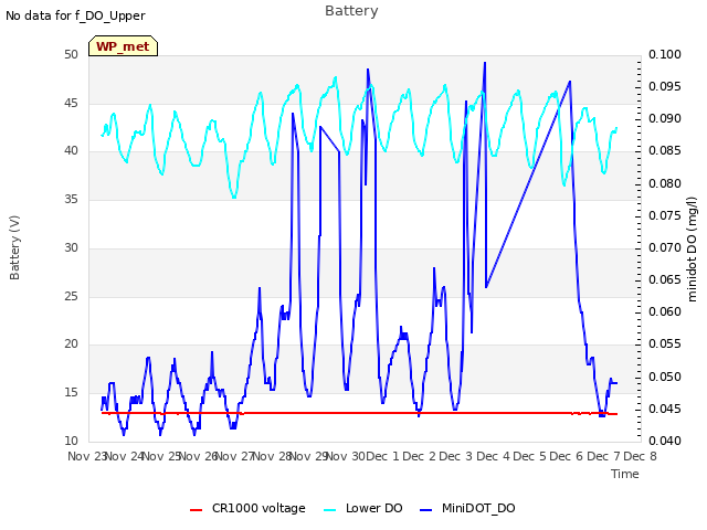 plot of Battery