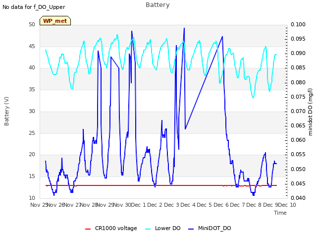 plot of Battery