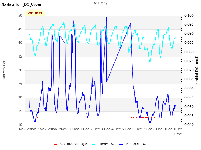 plot of Battery