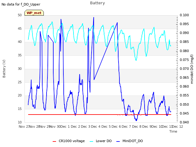 plot of Battery