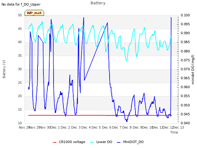 plot of Battery