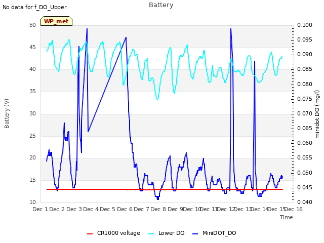 plot of Battery