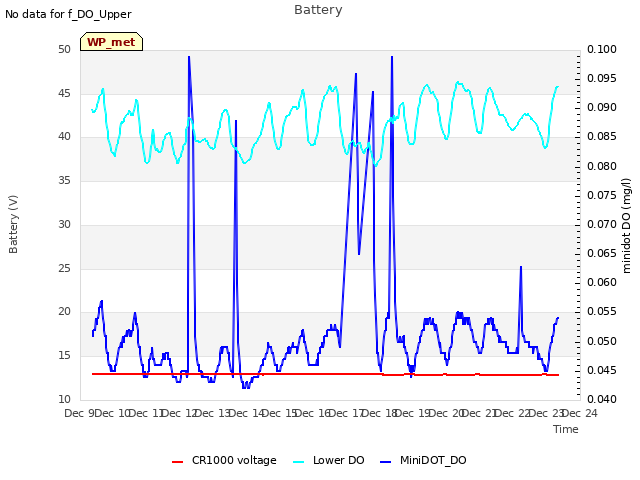 plot of Battery