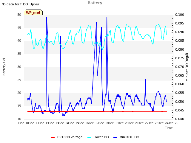 plot of Battery