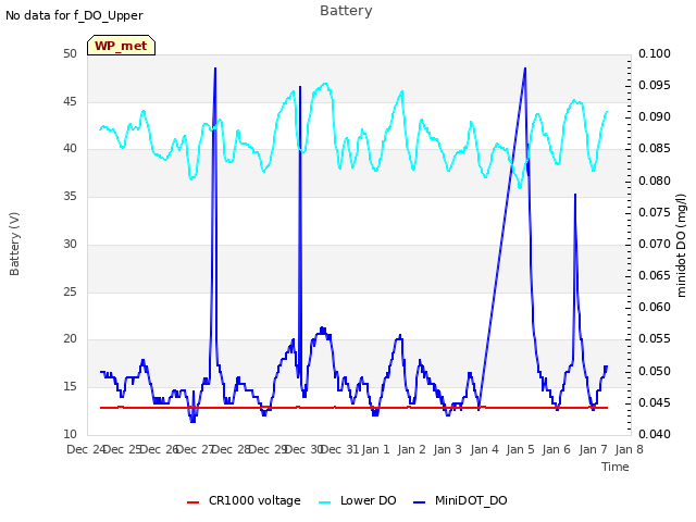 plot of Battery