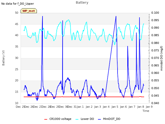 plot of Battery