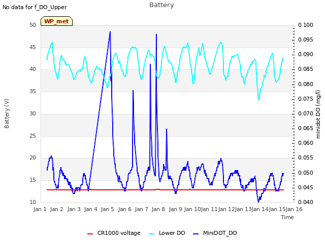 plot of Battery