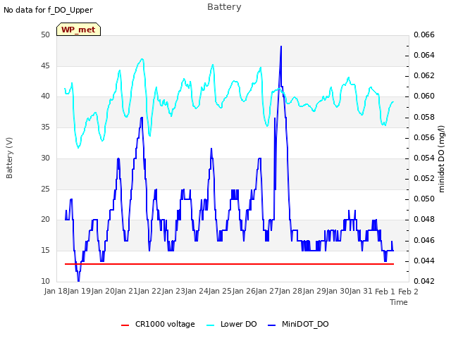 plot of Battery