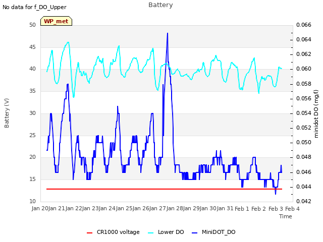 plot of Battery