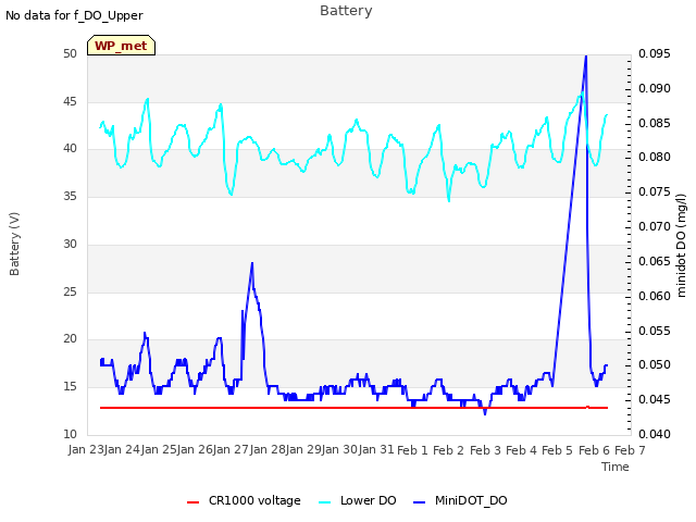 plot of Battery