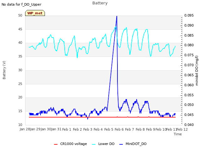 plot of Battery