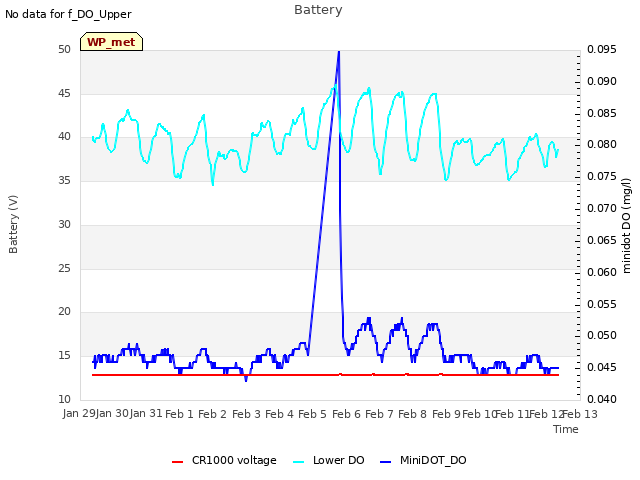 plot of Battery