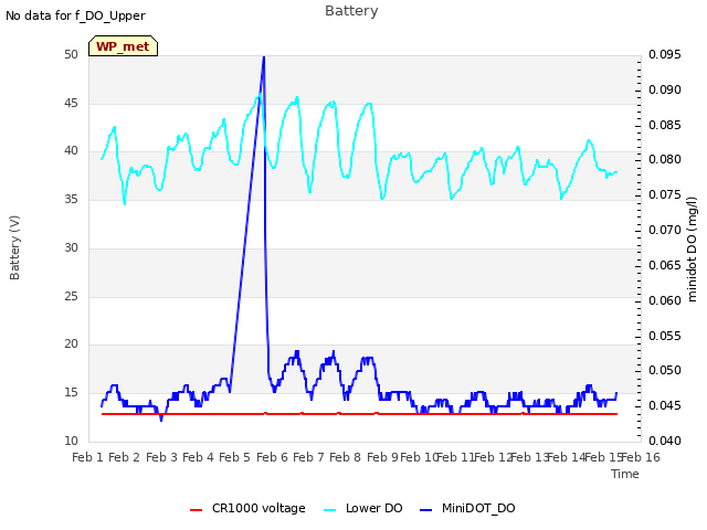 plot of Battery