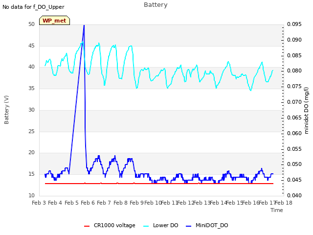 plot of Battery