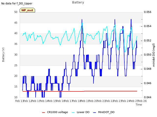 plot of Battery