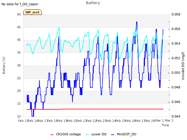 plot of Battery