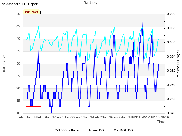 plot of Battery