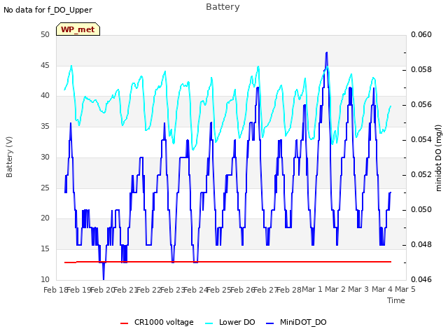 plot of Battery