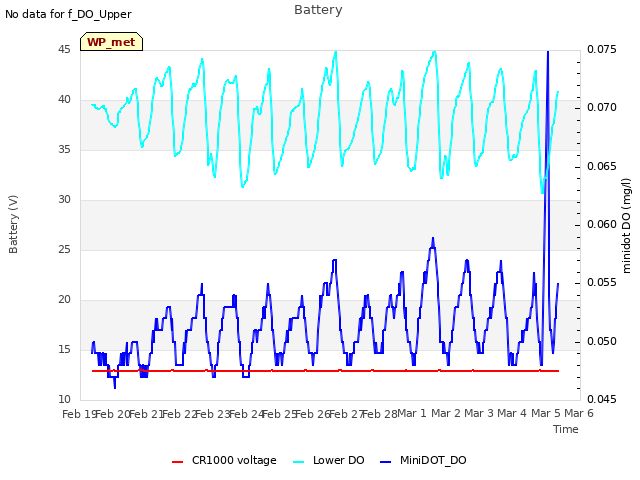 plot of Battery