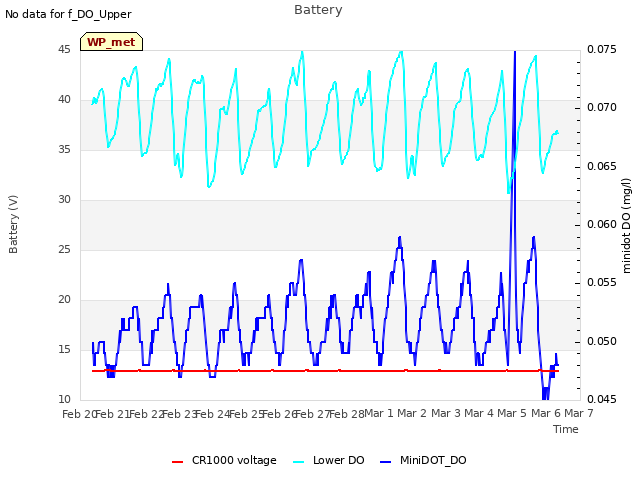 plot of Battery