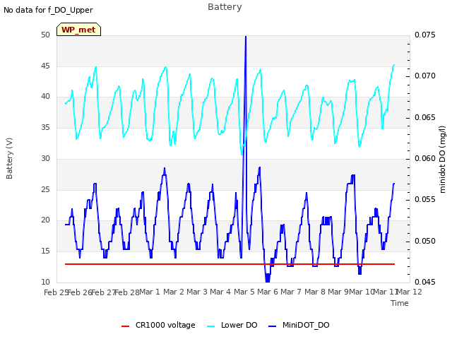 plot of Battery