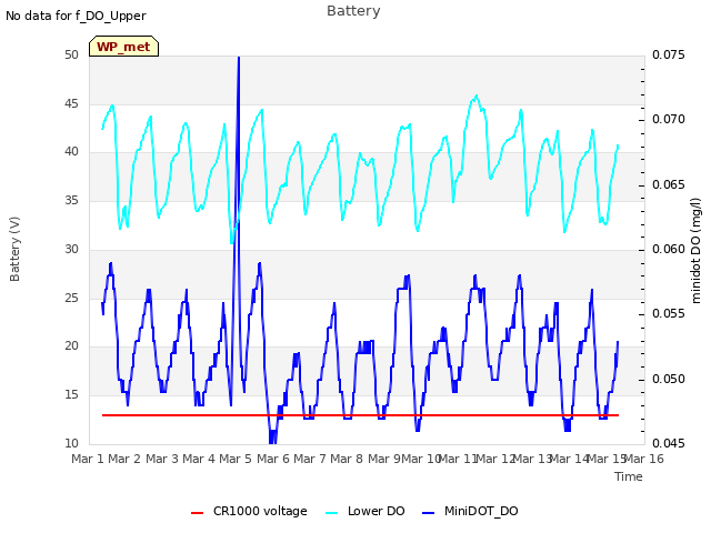 plot of Battery