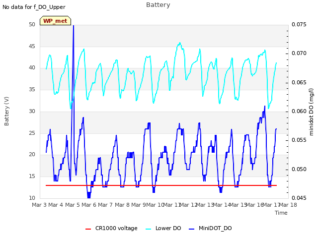 plot of Battery