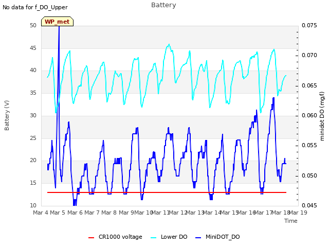 plot of Battery