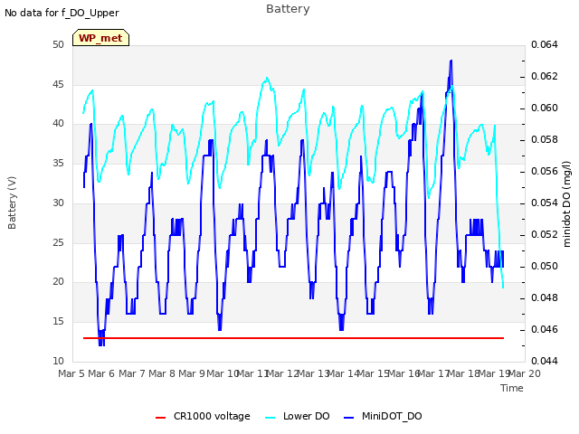 plot of Battery