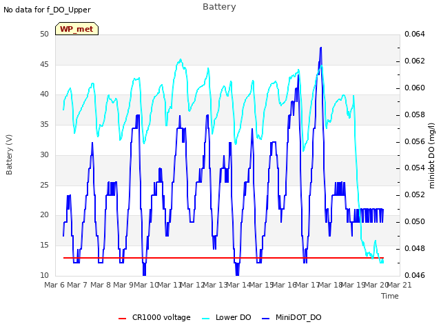 plot of Battery