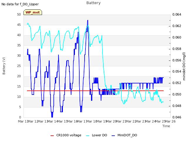 plot of Battery