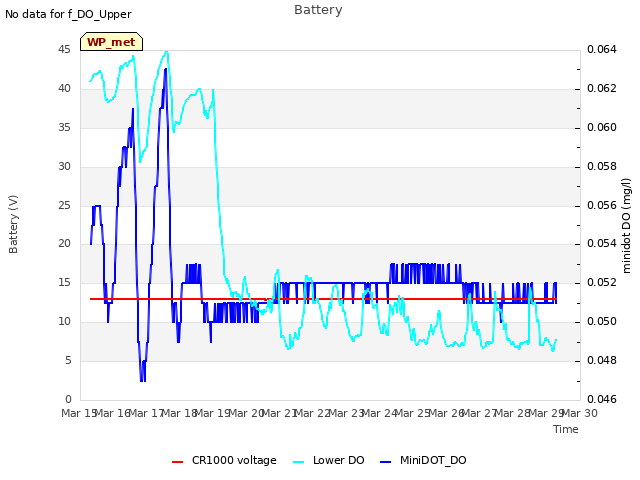 plot of Battery